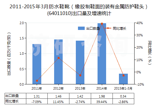 2011-2015年3月防水鞋靴（橡膠制鞋面的裝有金屬防護鞋頭）(64011010)出口量及增速統(tǒng)計